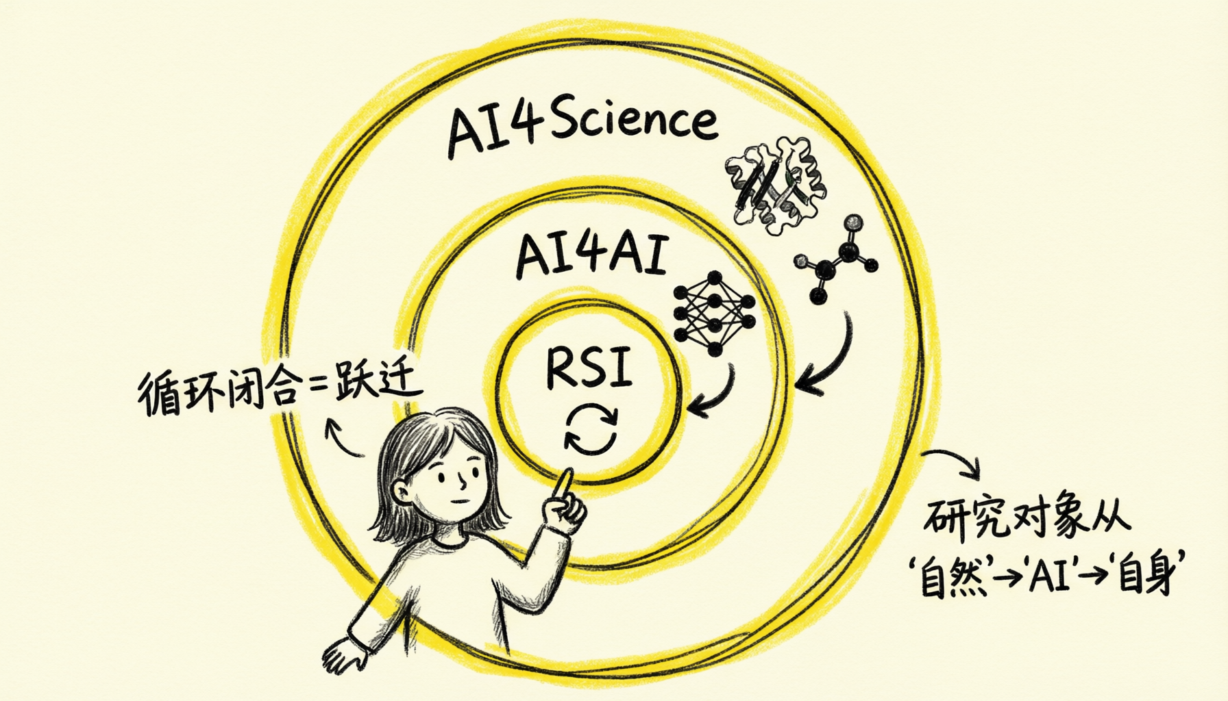 AI4Science → AI4AI → RSI 的嵌套关系