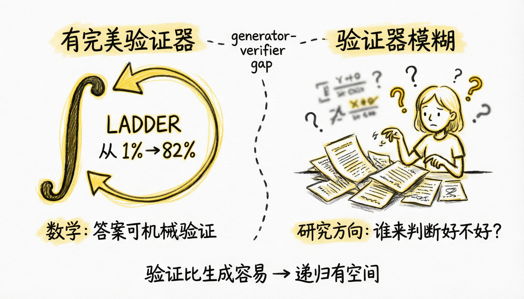 验证器决定递归深度:有完美验证器 vs 验证器模糊
