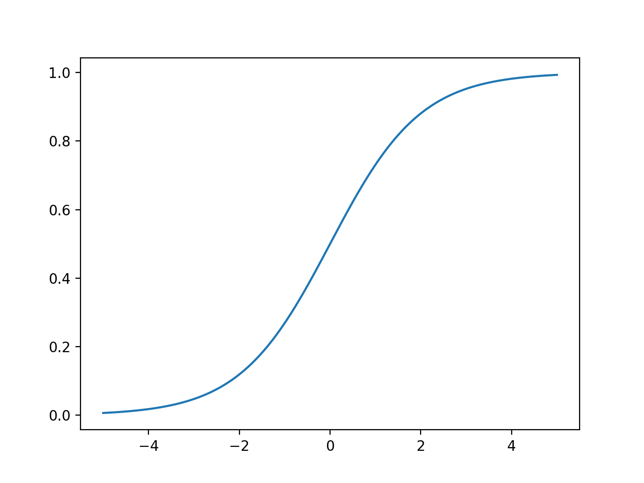 sigmoid function from -5 to 5